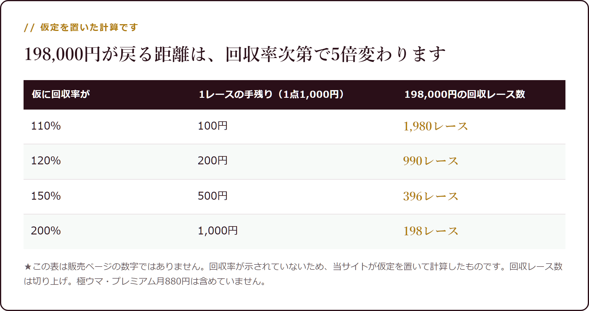 回収率別の回収レース数