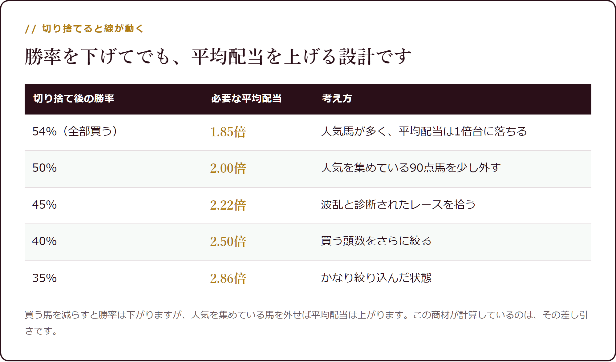 買う馬を減らすと平均配当が上がる