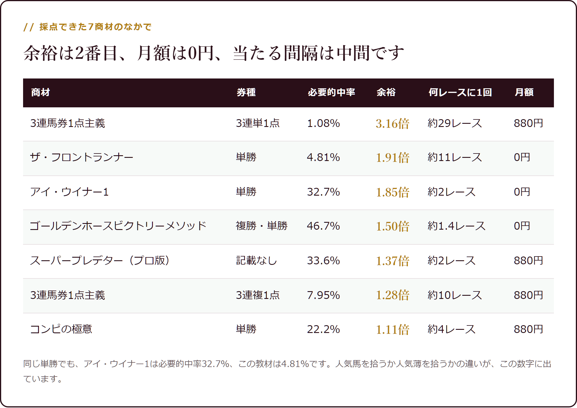 採点できた7商材のなかでの位置