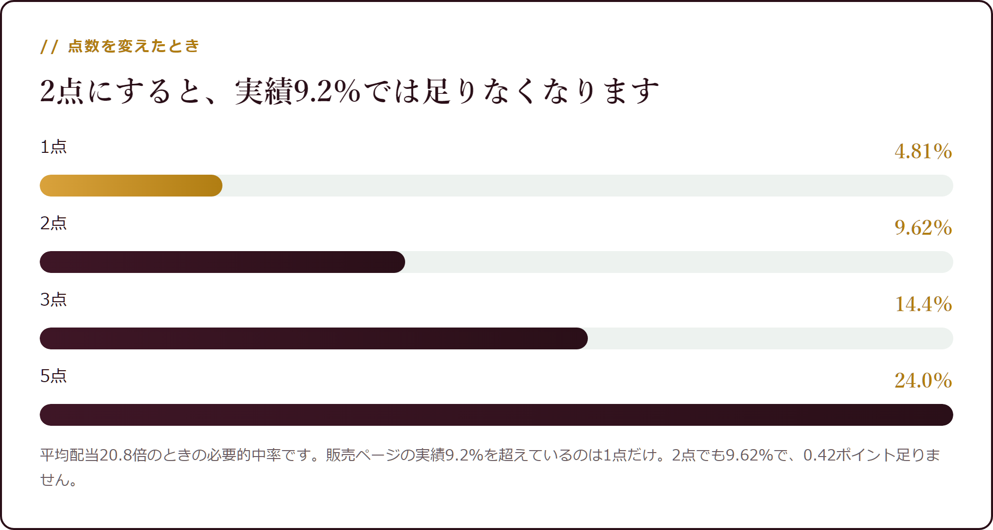 点数を変えたときの必要的中率