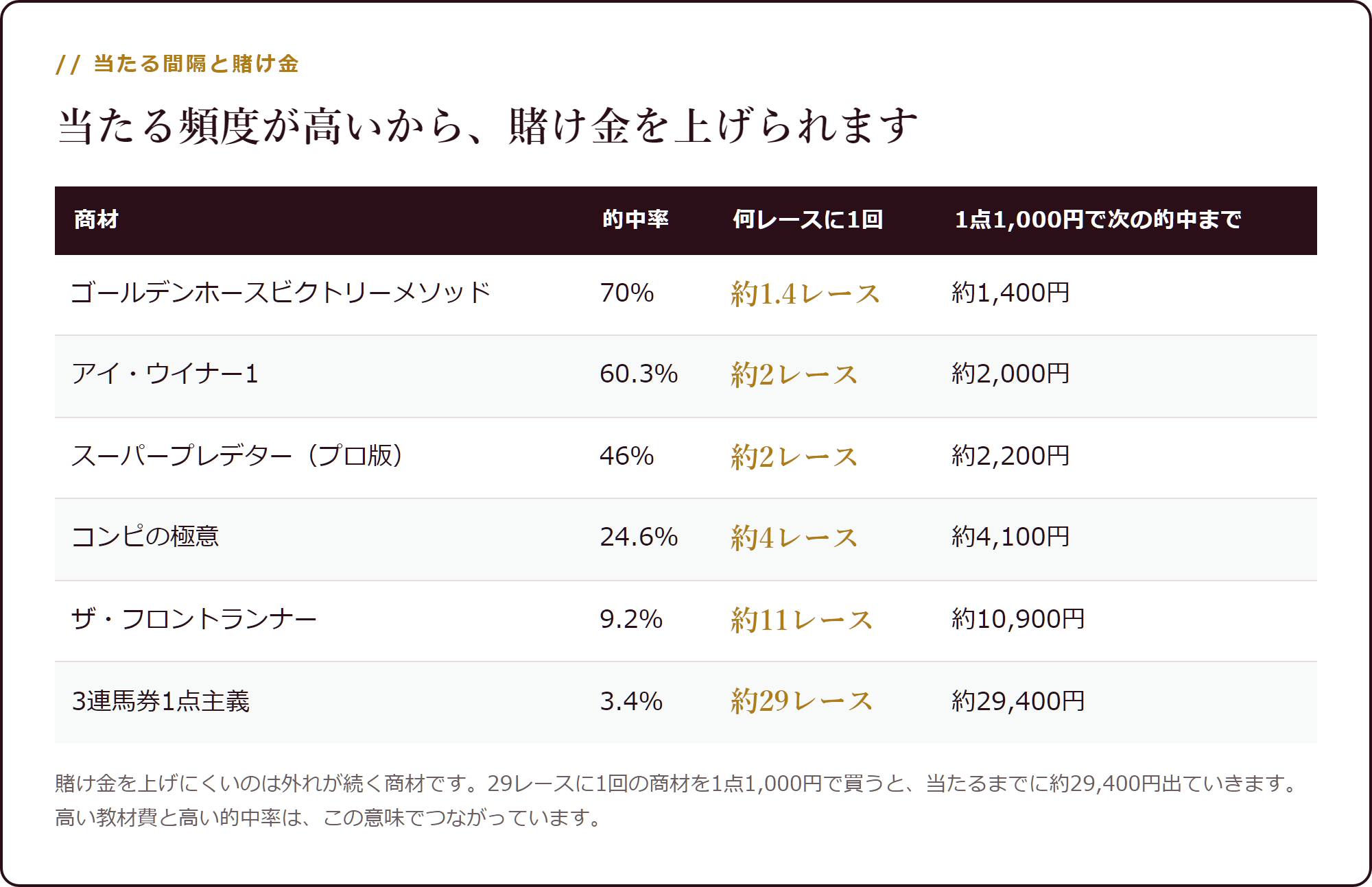 当たる間隔と、賭け金の上げやすさ