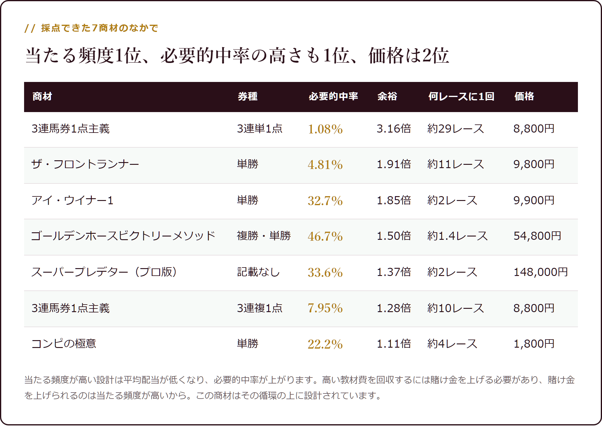 7商材の必要的中率と余裕