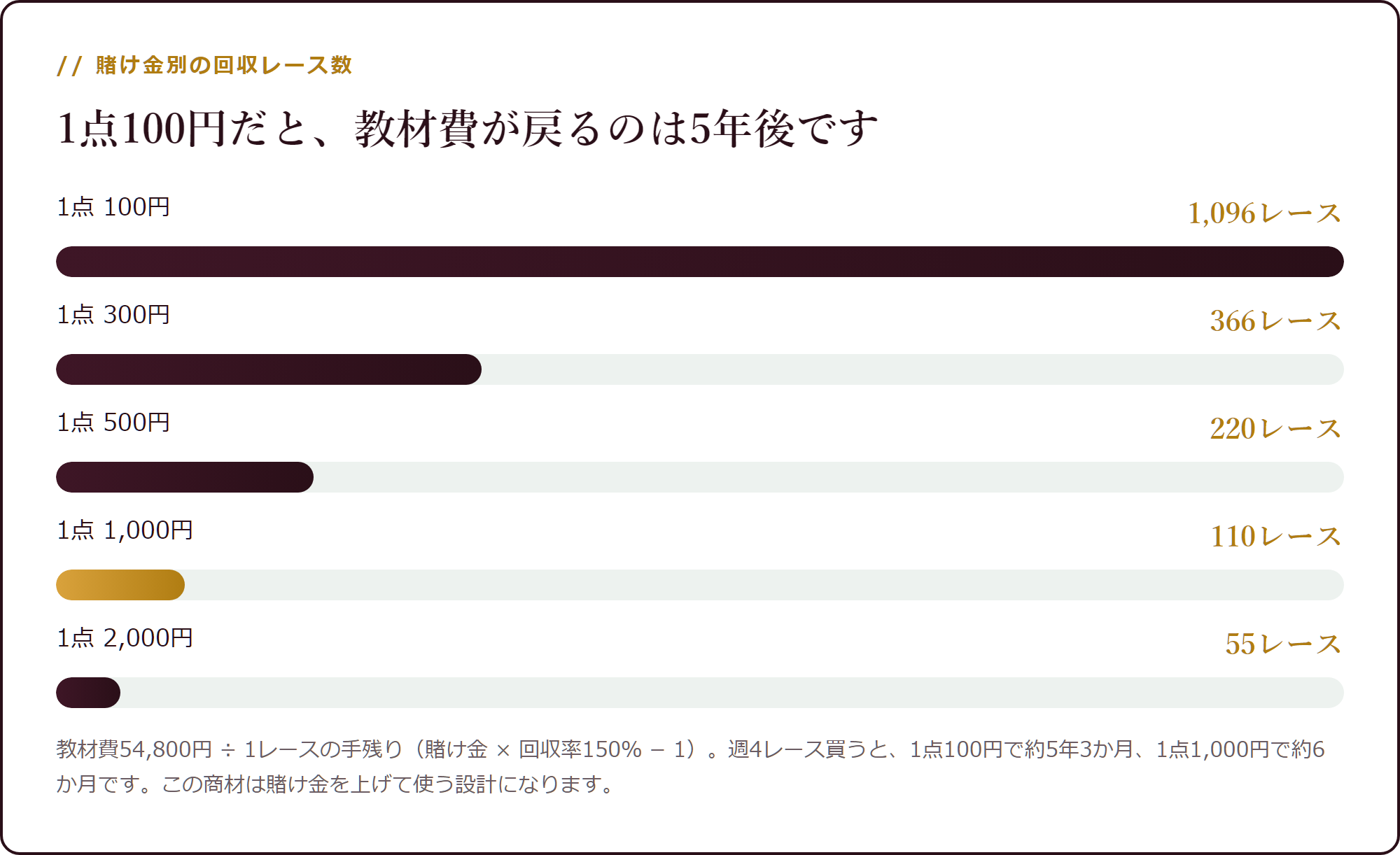 賭け金別の回収レース数