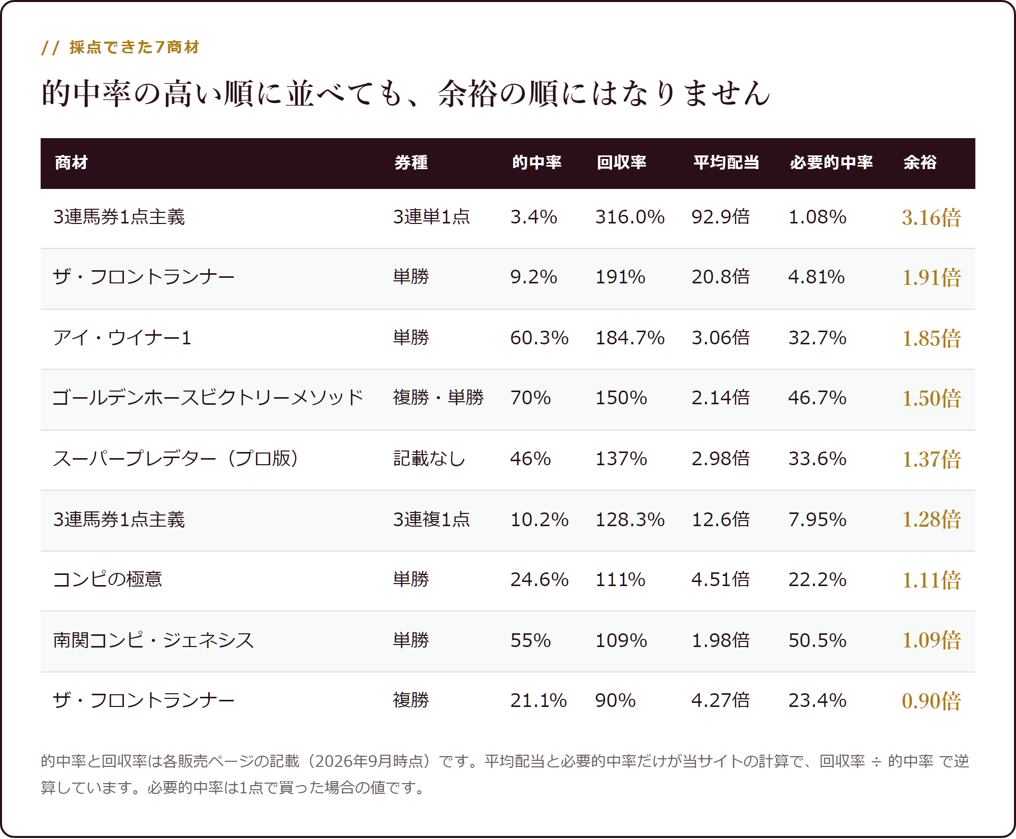 18種の必要的中率と、販売者が示す的中率の差