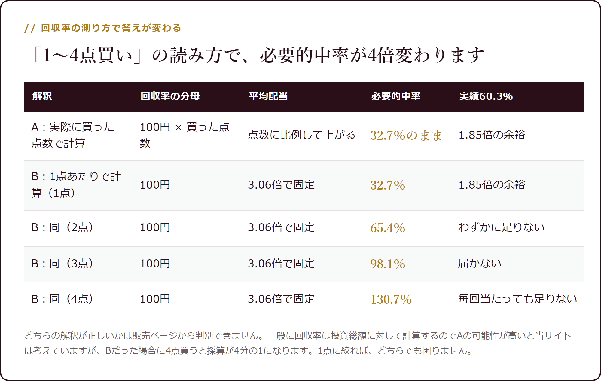 2つの解釈で必要的中率がどう変わるか