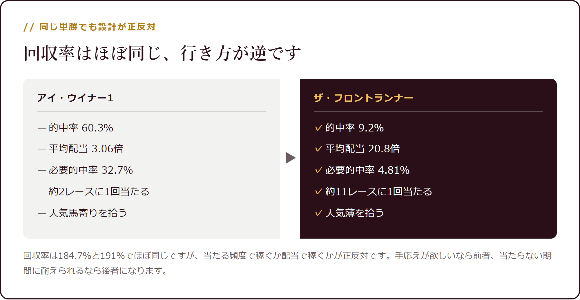 同じ単勝でも設計が正反対