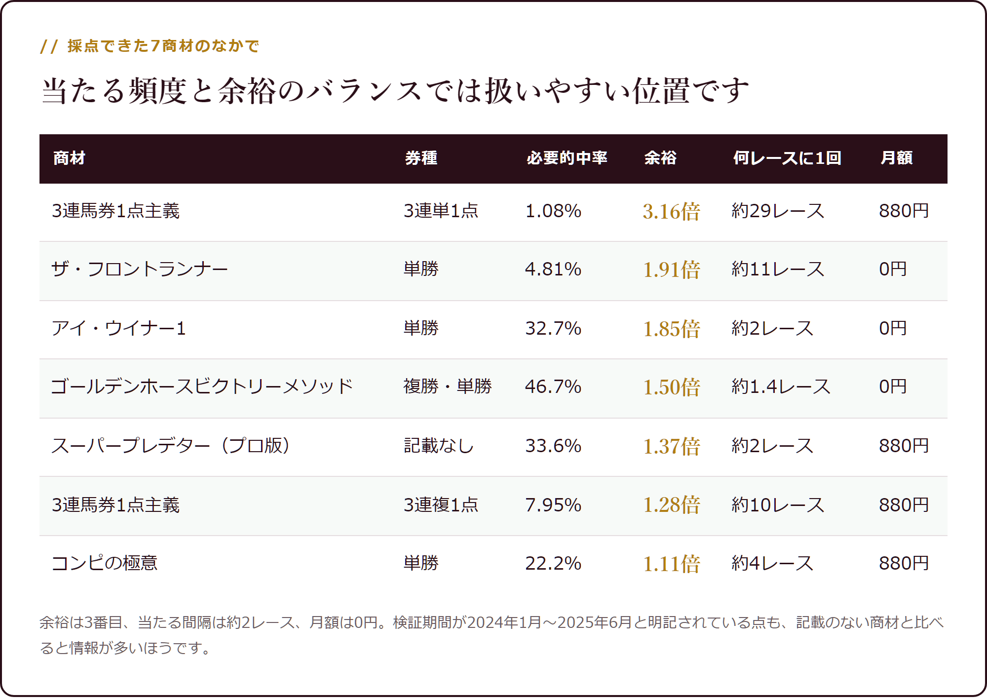 7商材の必要的中率と余裕