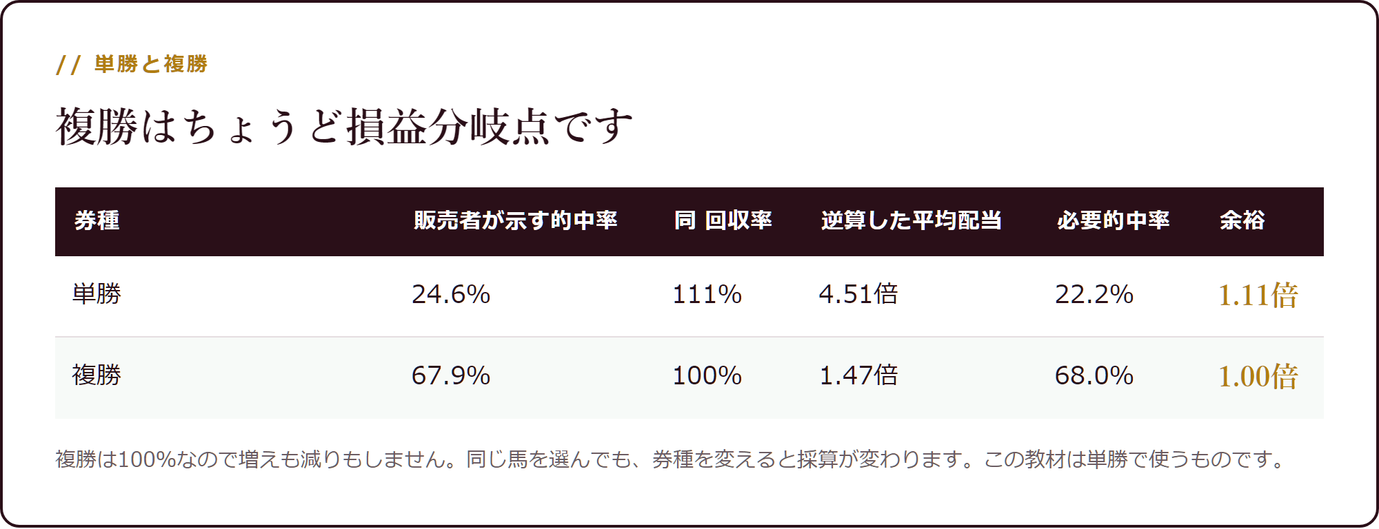 単勝と複勝で採算が分かれます