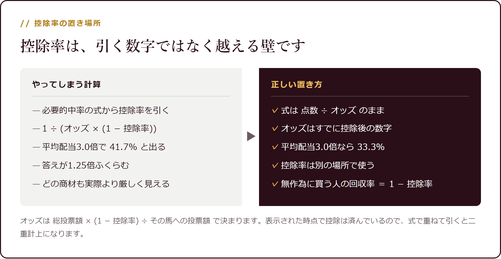 控除率はオッズが表示される時点で引かれている