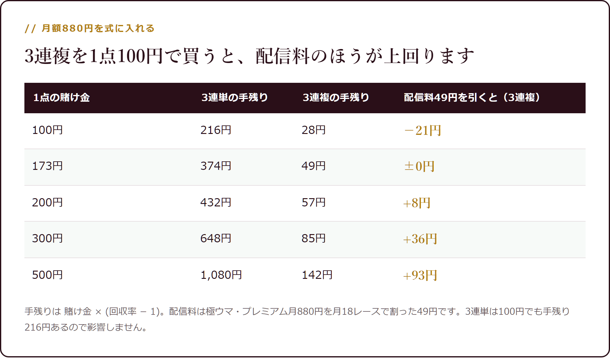 賭け金別・月額880円の回収