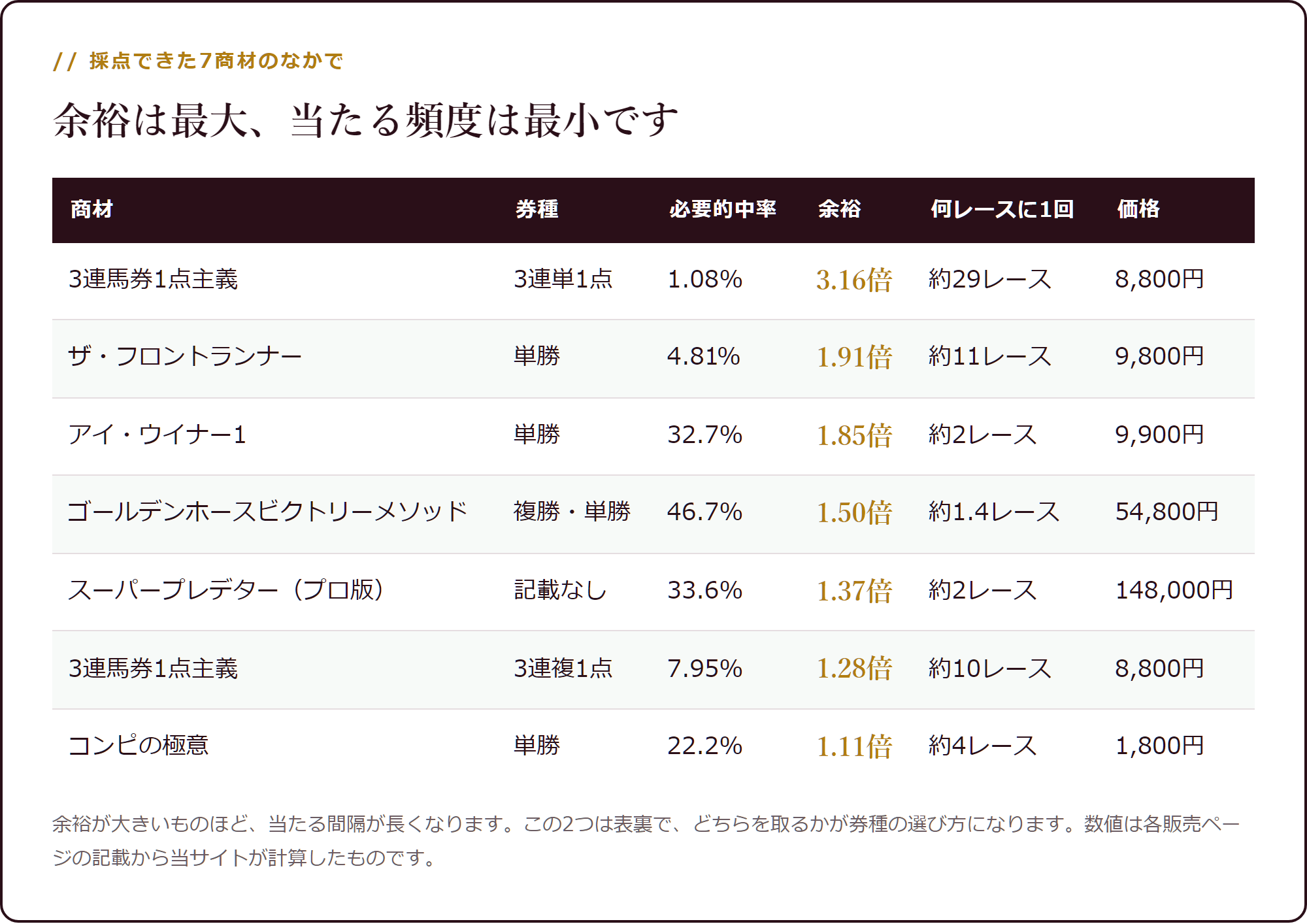 採点できた7商材のなかでの位置