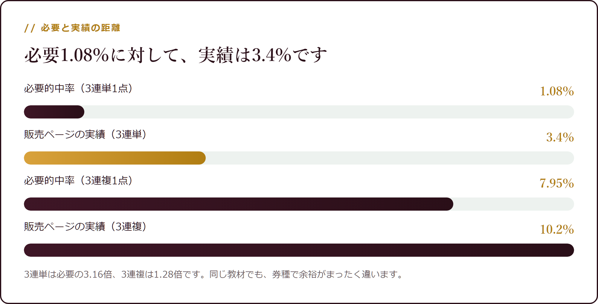 必要的中率と実績の距離