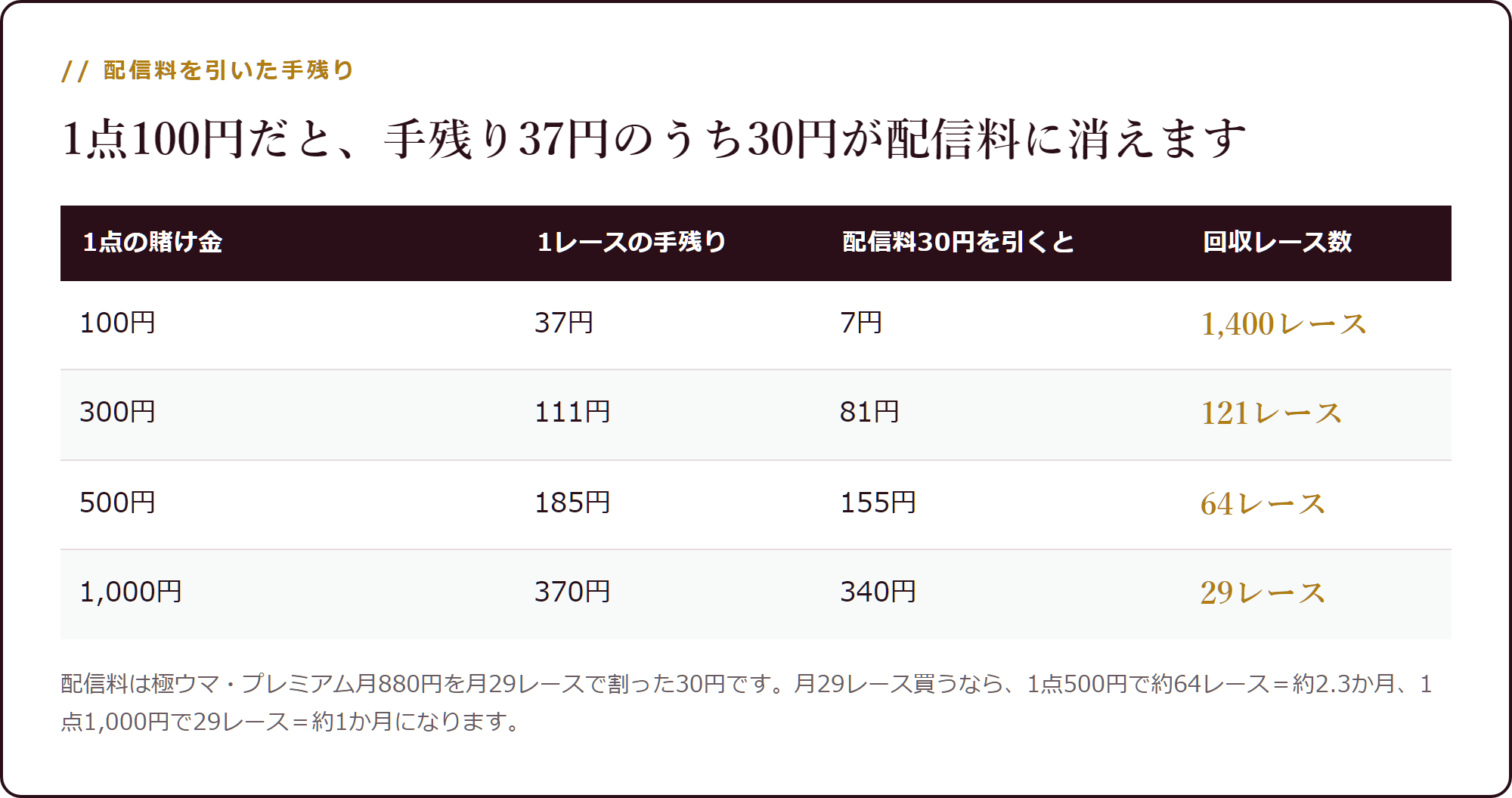 9,800円の回収レース数