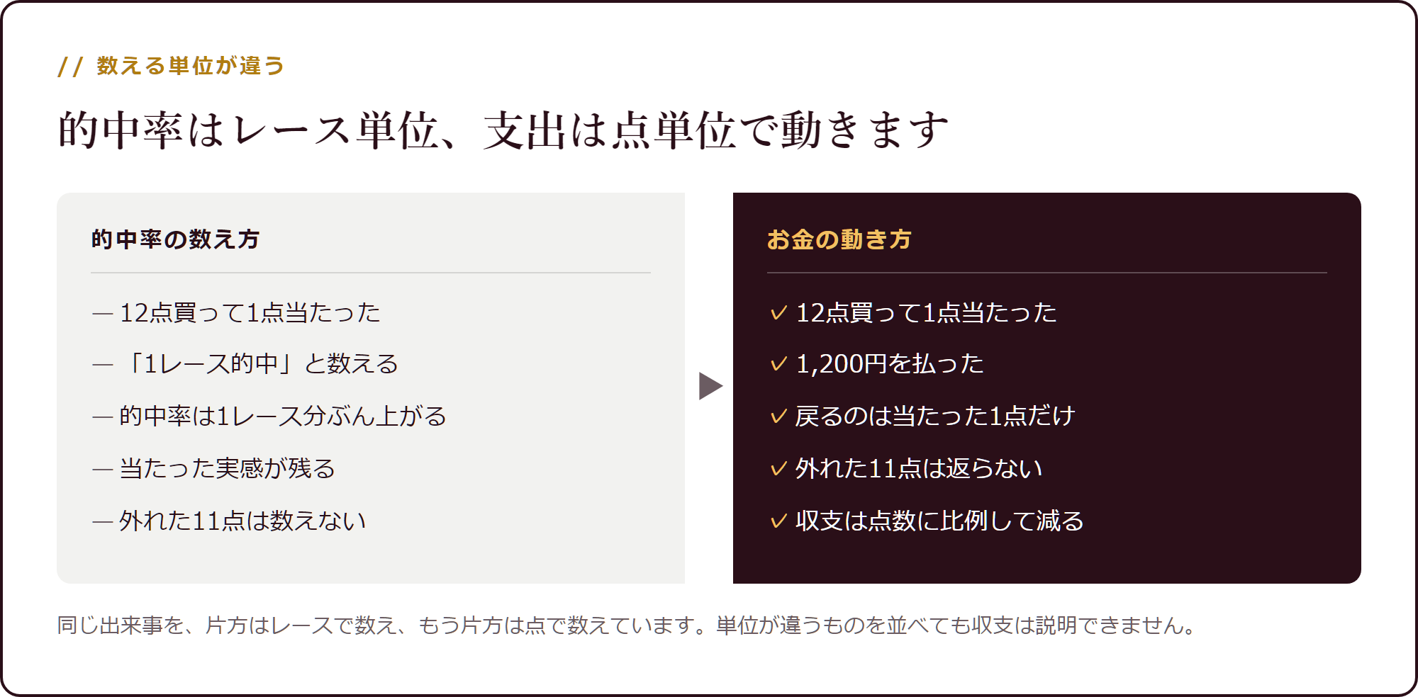 的中率はレース単位、支出は点単位