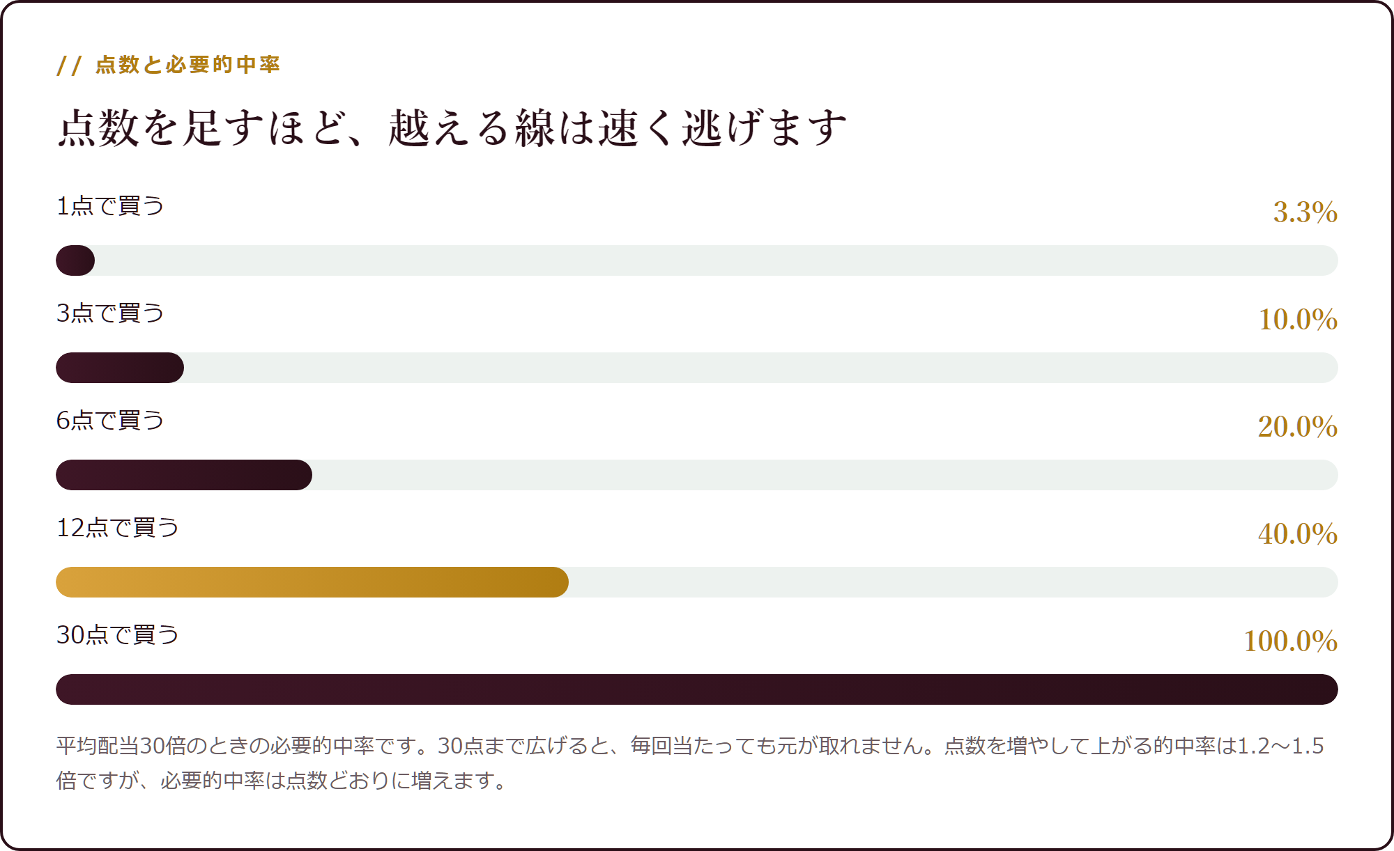 点数を増やしたときの的中率と必要的中率の伸び方