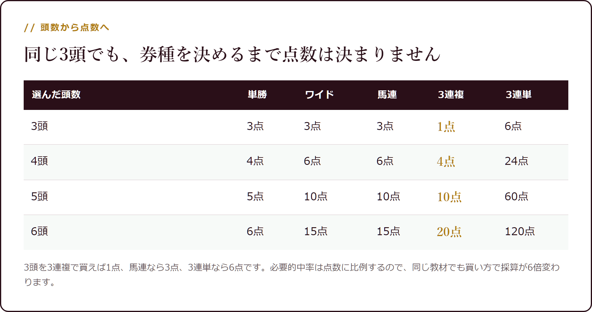 同じ頭数でも券種で点数が変わる